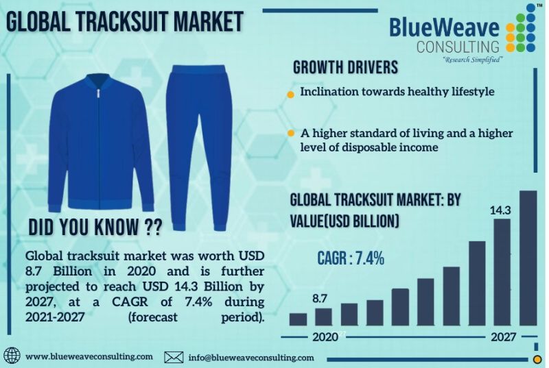 Global Tracksuit Market