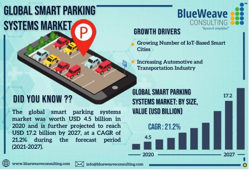 Smart Parking Systems Market