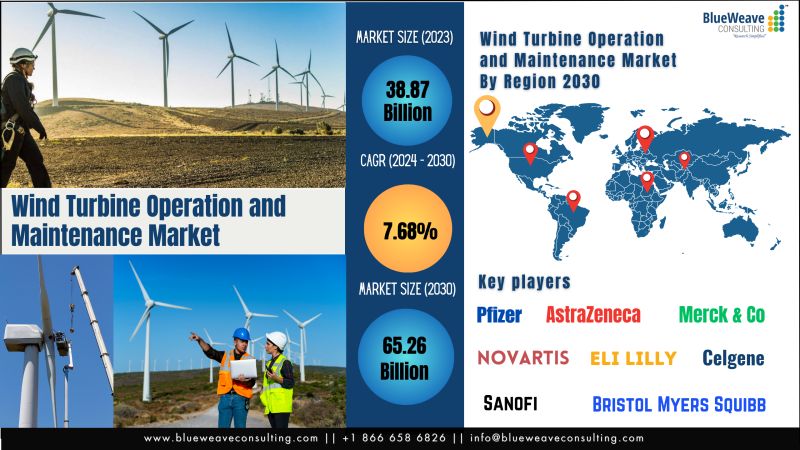 Wind Turbine Operation and Maintenance Market