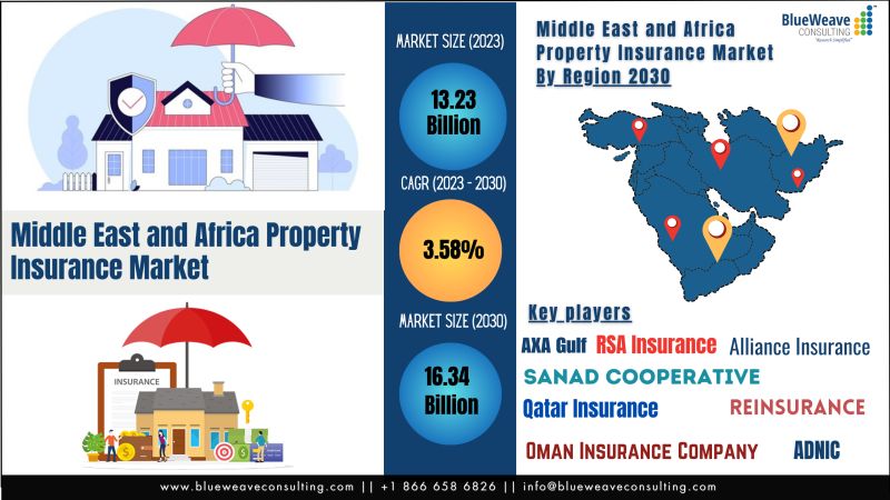 Middle East and Africa Property Insurance Market