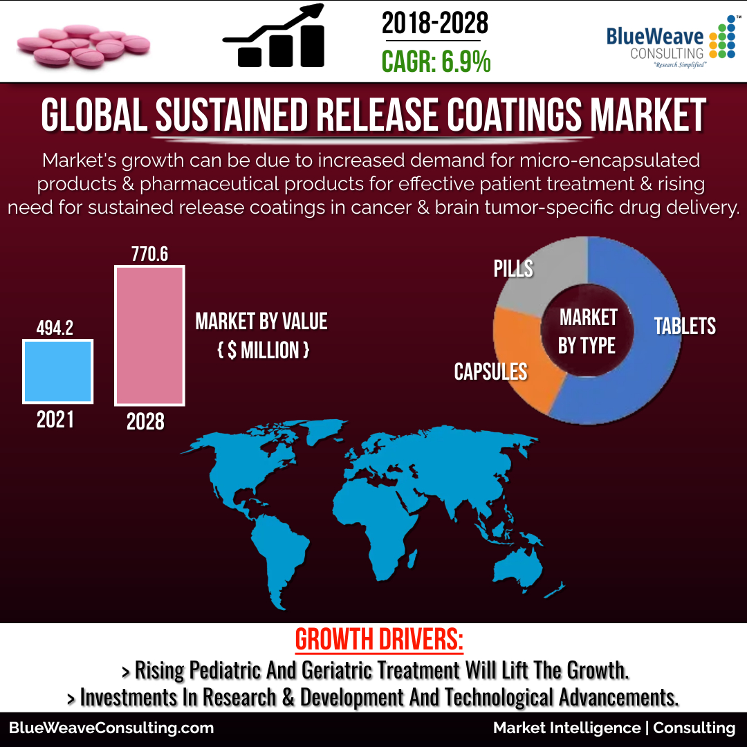 Sustained Release Coatings Market