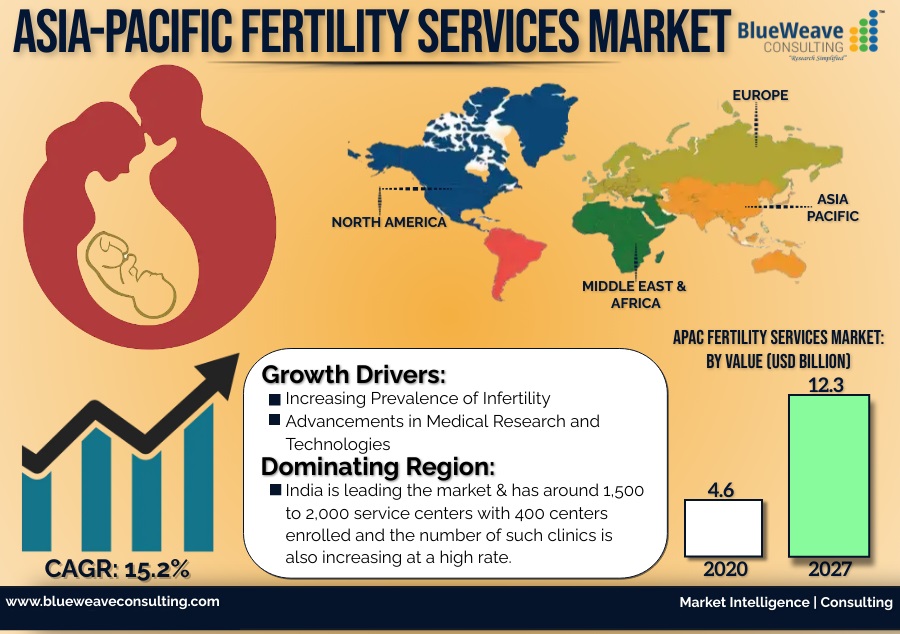Asia Pacific Fertility Services Market