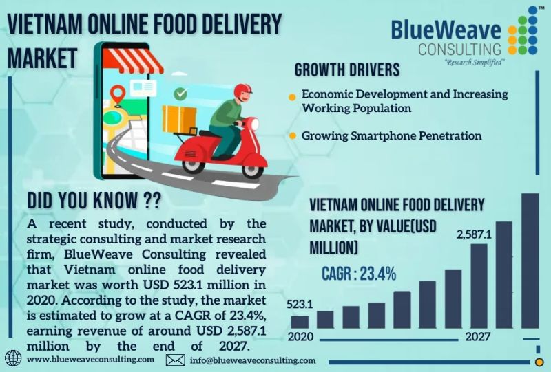 Vietnam Online Food Delivery Market