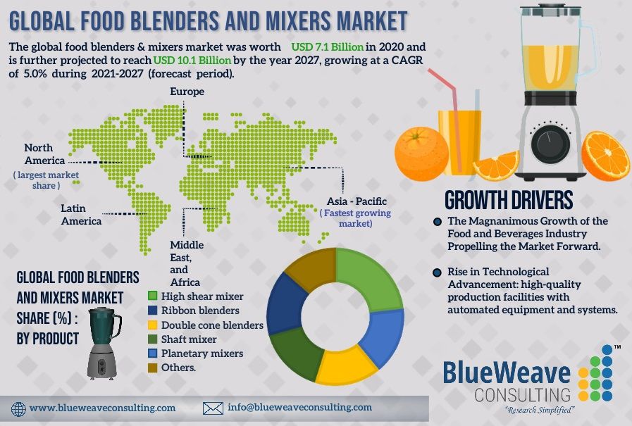 Food Blenders and Mixers Market