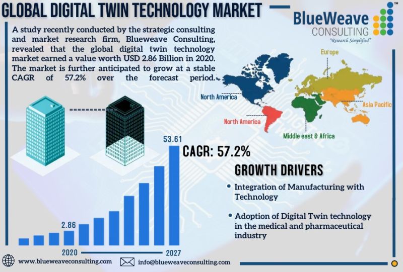 Digital Twin Technology Market