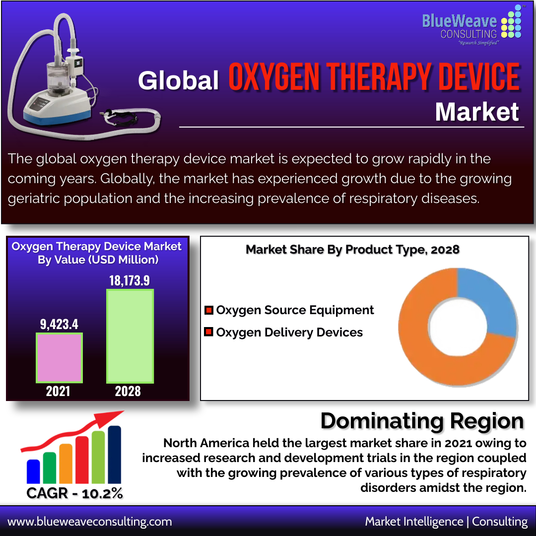 Oxygen Therapy Device Market