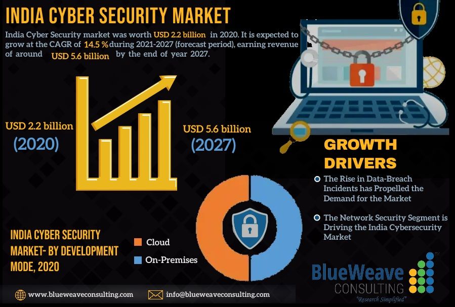 India Cyber Security Market