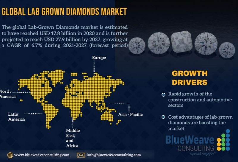 Global Lab Grown Diamonds Market