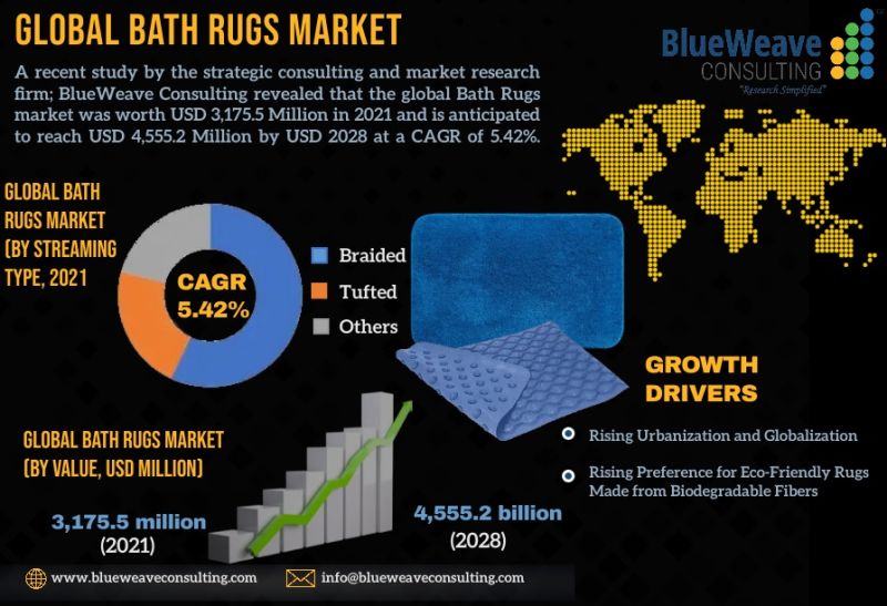 Global Bath Rugs Market