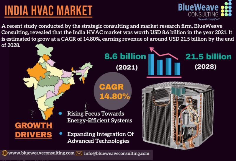 India HVAC Market
