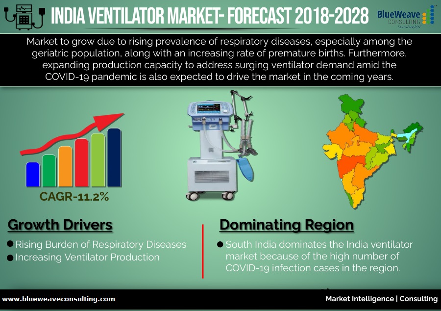 India Ventilator Market