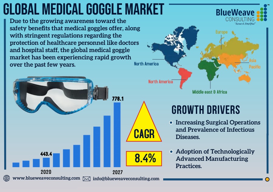 Medical Goggle's Market