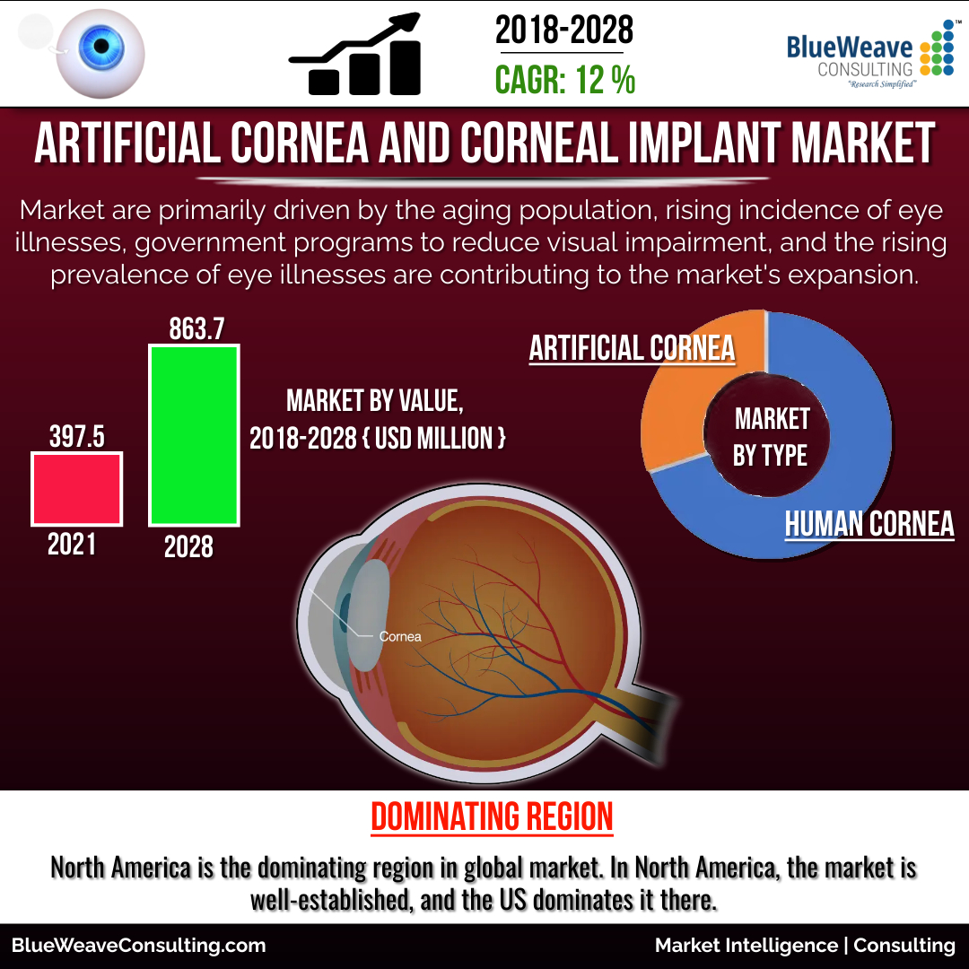 Artificial Cornea And Corneal Implant Market