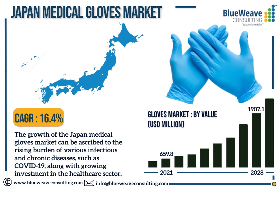 Japan Medical Gloves Market