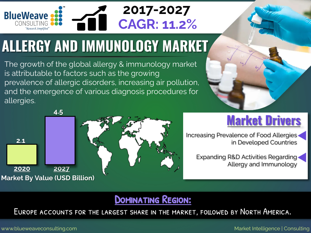Allergy And Immunology Market