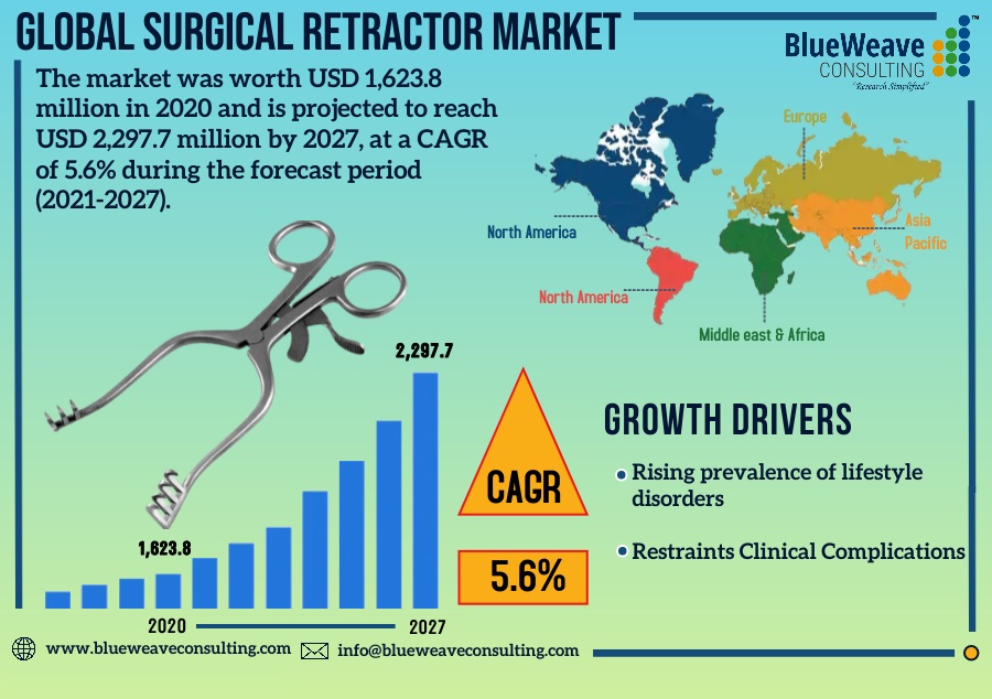 Surgical Retractor Market