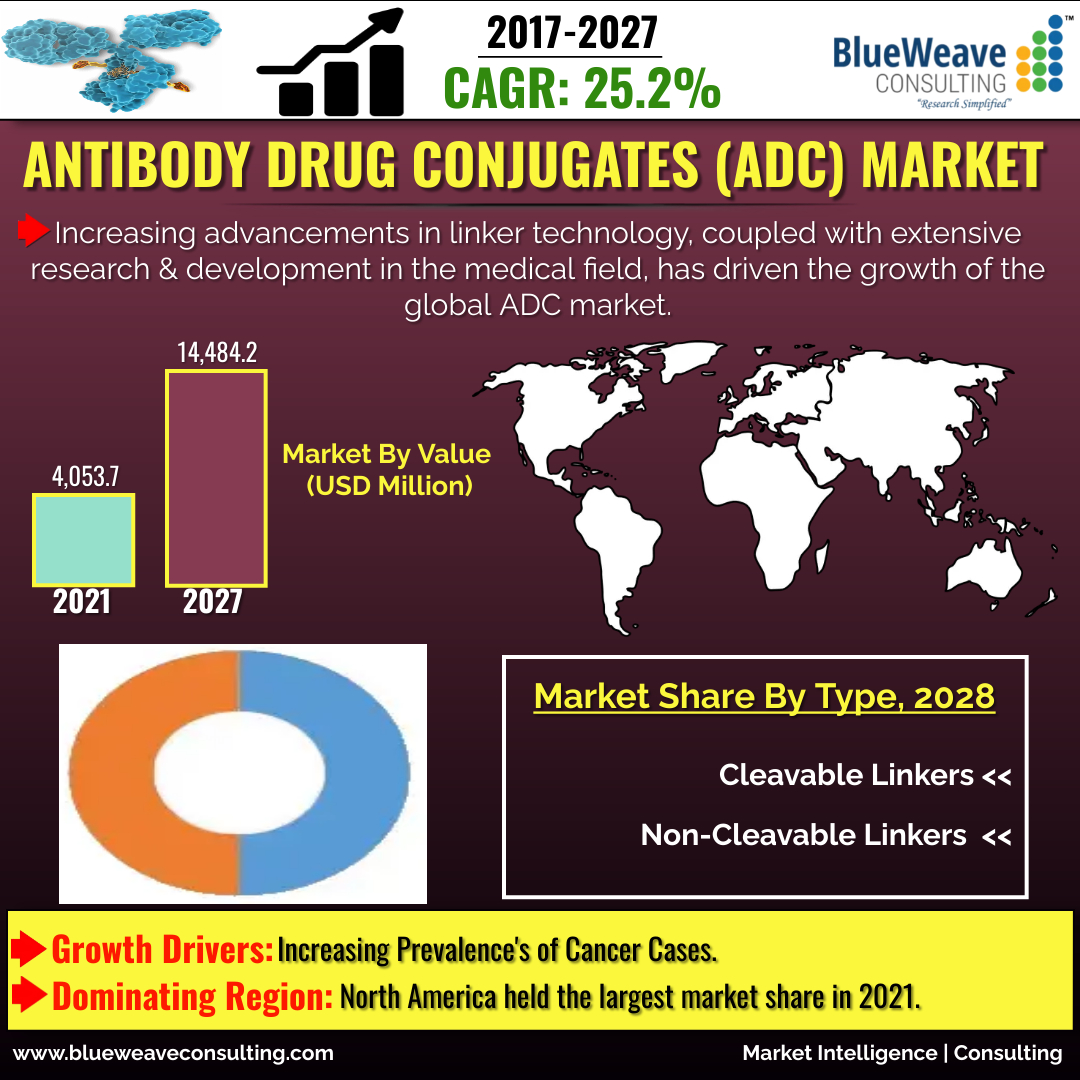 Antibody Drug Conjugates (ADC) Market