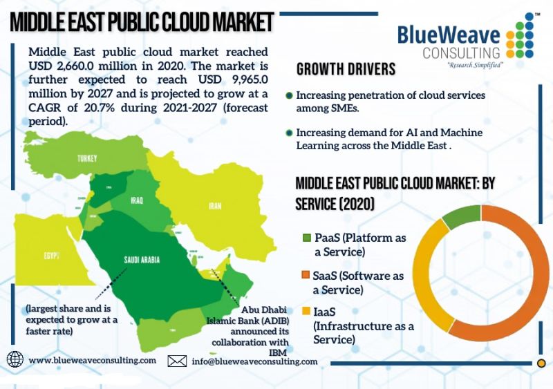 Middle East Public Cloud Market