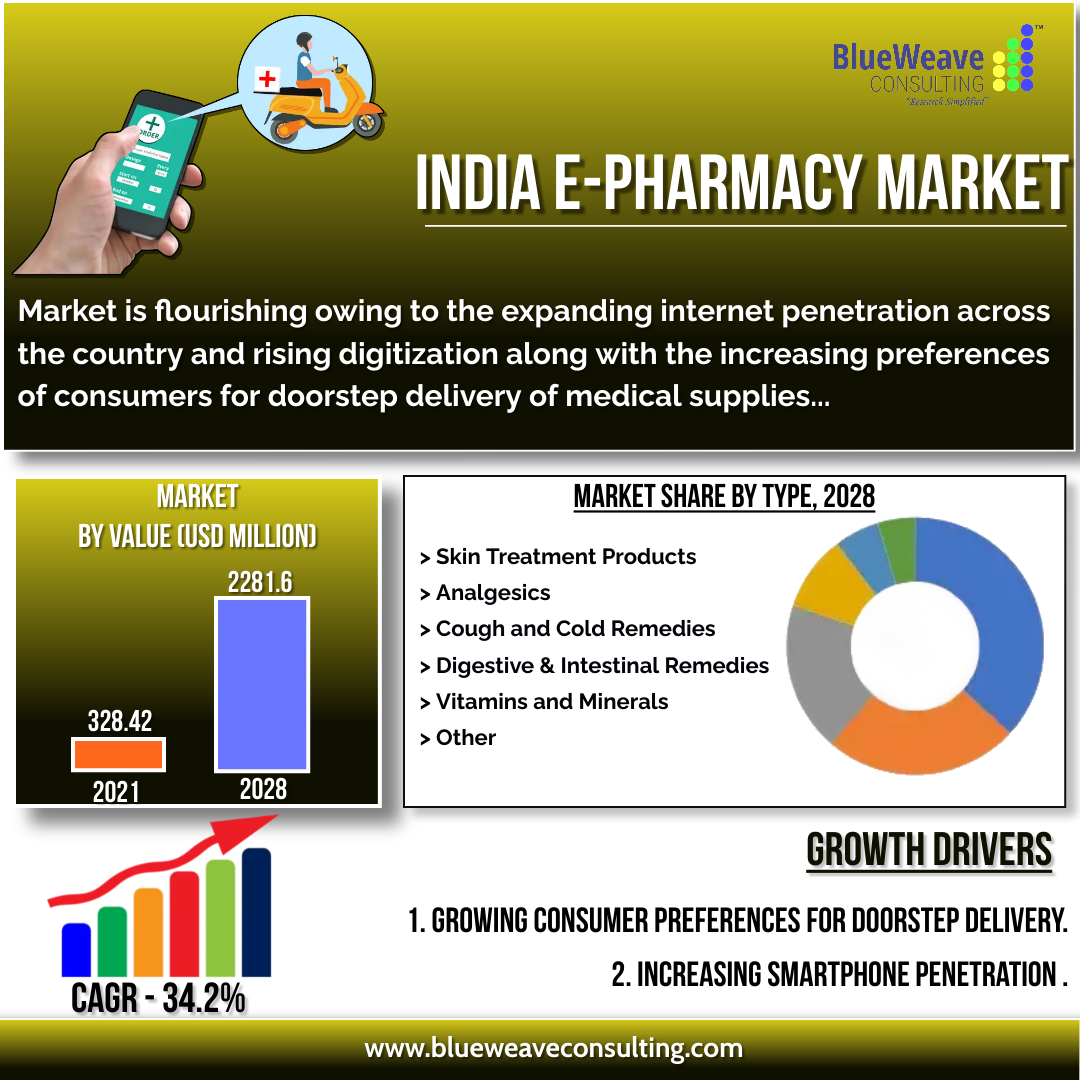 India Epharmacy Market