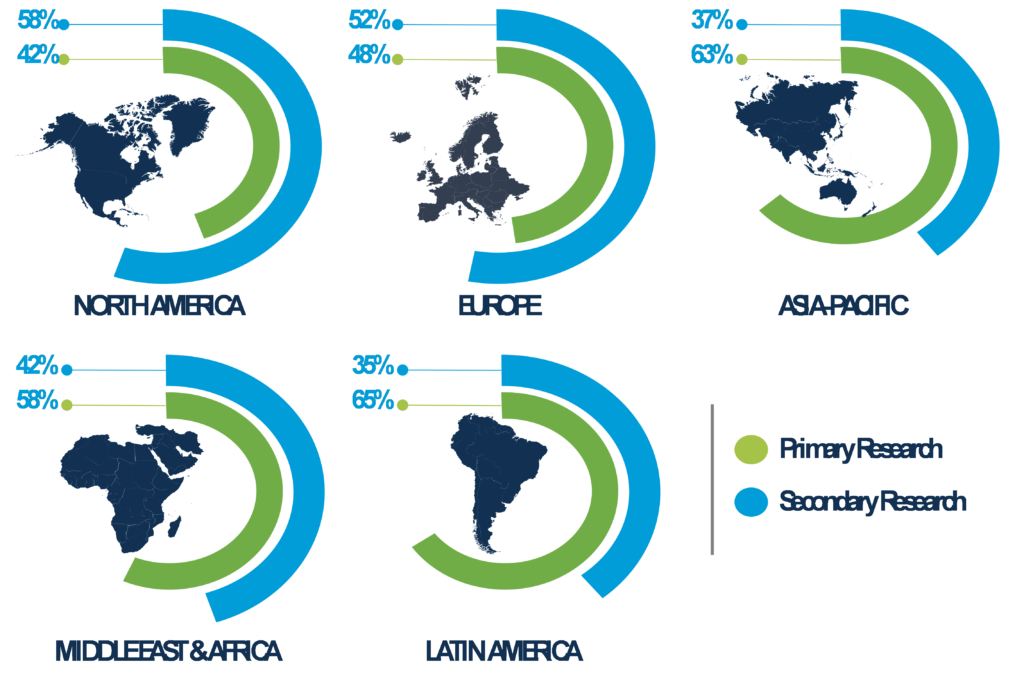 Air Purifier Market Research Methodology