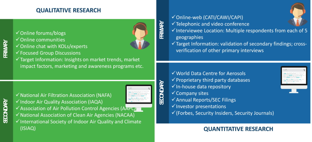 Air Purifier Market Research Methodology