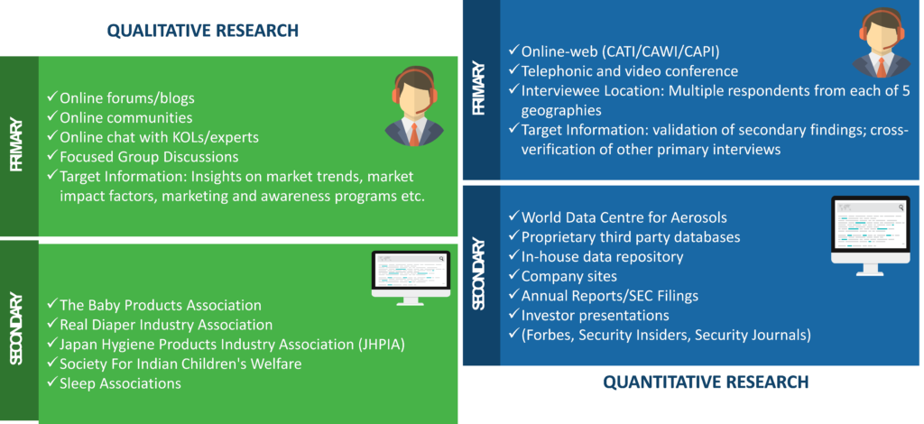 Baby Diapers Market Research Methodology