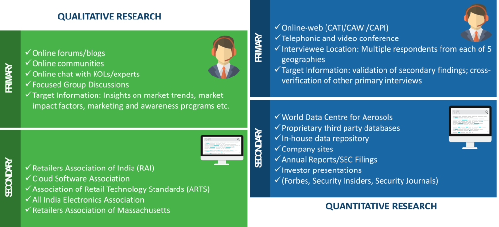 Retail Cloud Market Research Methodology
