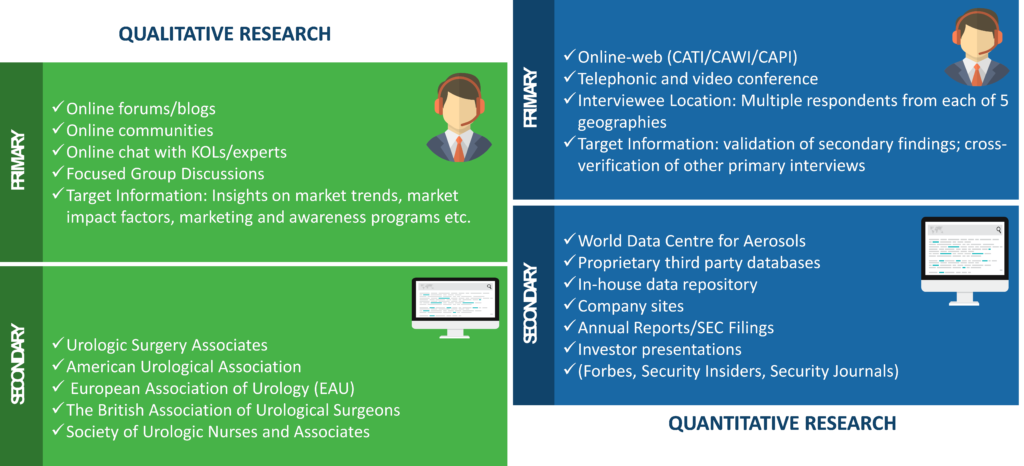 Urology Surgical Instrument Market Research Methodology