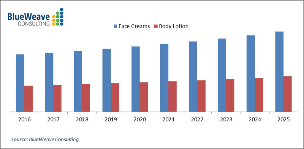 North America Skin Care Product Market